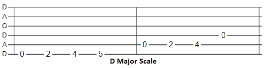 D major scale DADGAD