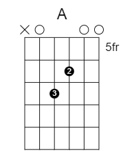 Inside A: the chart includes an open fifth string; keep the strum light here.