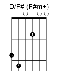 D/F#: the passing bass shape, labelled D/F# (F#m+) on the original.